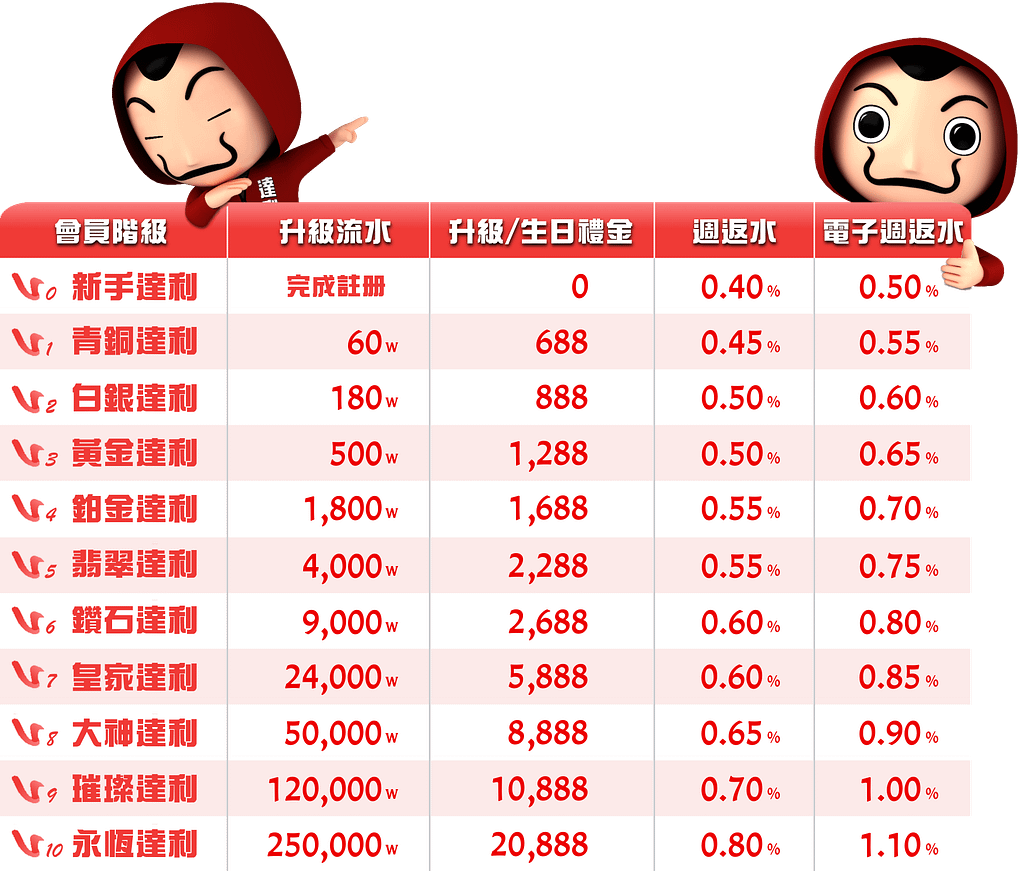 達利娛樂城 等級制度